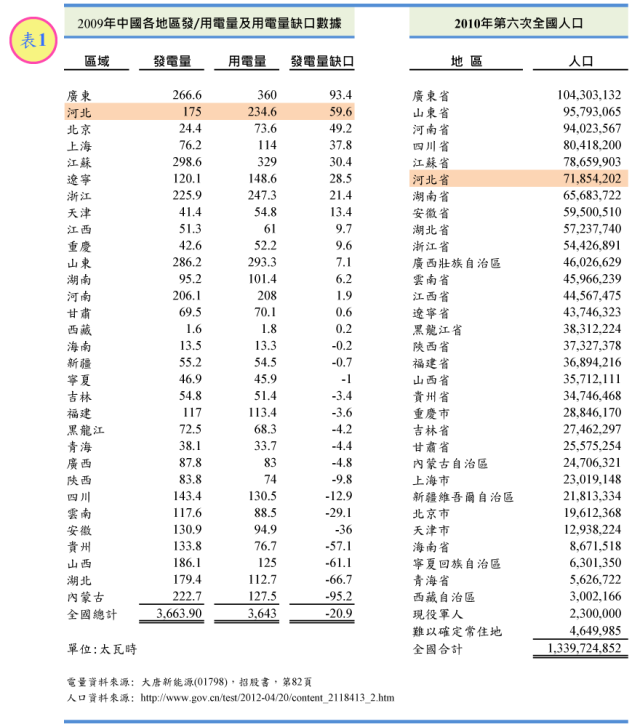 Tab1 China electricty gap and population