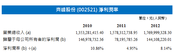 qifeng_002521_net_profit_margin